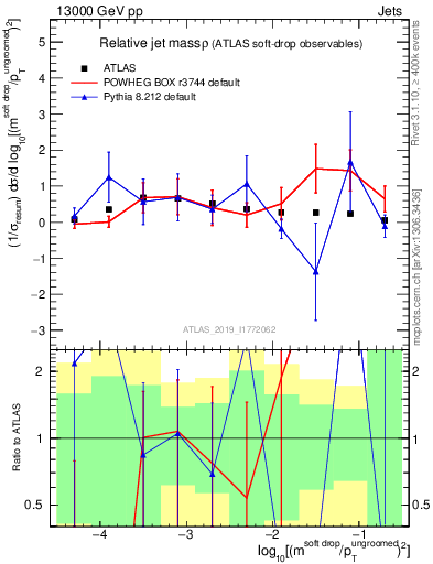 Plot of softdrop.rho in 13000 GeV pp collisions