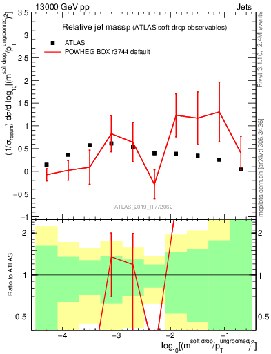 Plot of softdrop.rho in 13000 GeV pp collisions
