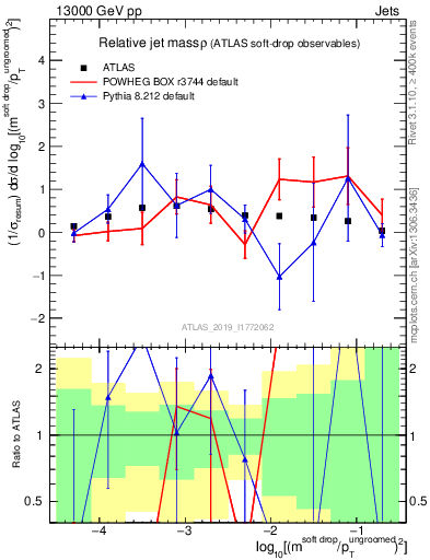 Plot of softdrop.rho in 13000 GeV pp collisions