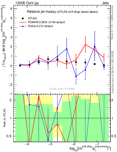 Plot of softdrop.rho in 13000 GeV pp collisions