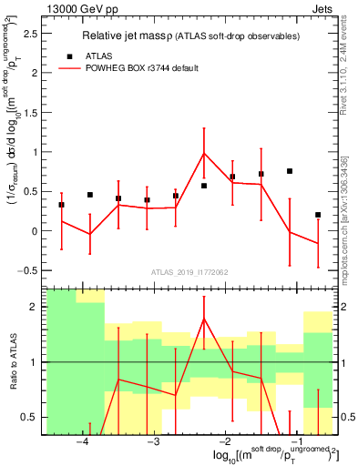 Plot of softdrop.rho in 13000 GeV pp collisions