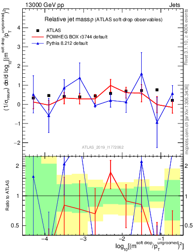 Plot of softdrop.rho in 13000 GeV pp collisions