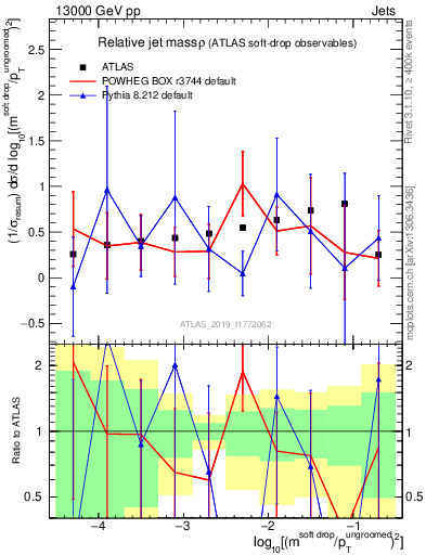 Plot of softdrop.rho in 13000 GeV pp collisions