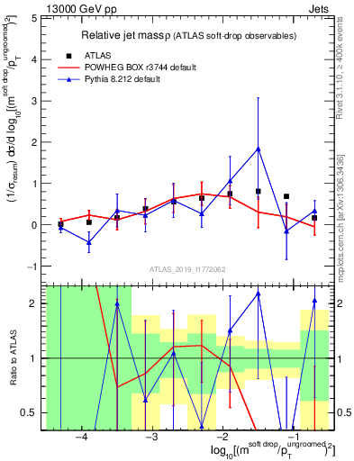 Plot of softdrop.rho in 13000 GeV pp collisions