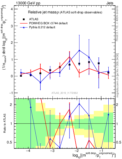 Plot of softdrop.rho in 13000 GeV pp collisions