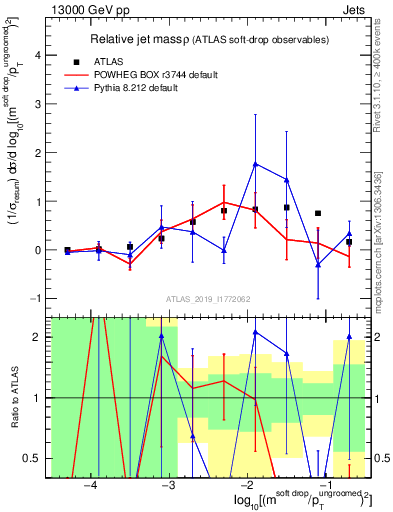 Plot of softdrop.rho in 13000 GeV pp collisions