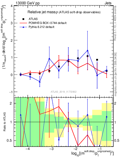 Plot of softdrop.rho in 13000 GeV pp collisions