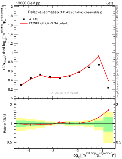Plot of softdrop.rho in 13000 GeV pp collisions