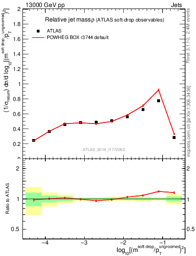 Plot of softdrop.rho in 13000 GeV pp collisions