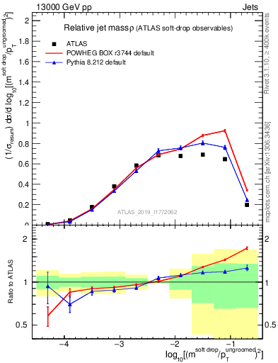 Plot of softdrop.rho in 13000 GeV pp collisions