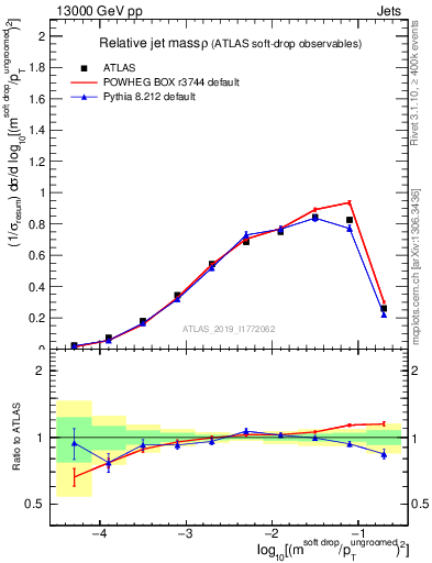 Plot of softdrop.rho in 13000 GeV pp collisions