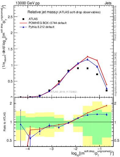 Plot of softdrop.rho in 13000 GeV pp collisions