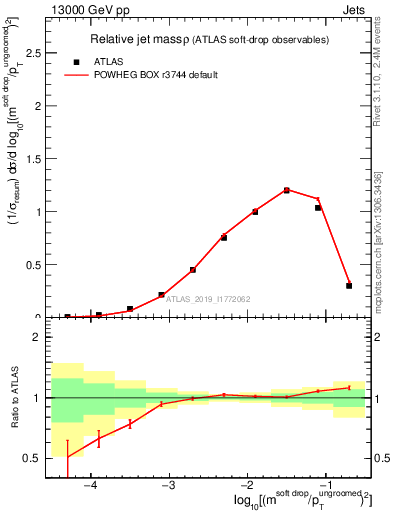 Plot of softdrop.rho in 13000 GeV pp collisions