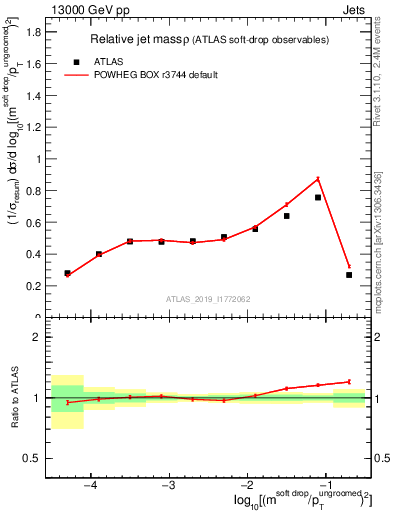 Plot of softdrop.rho in 13000 GeV pp collisions