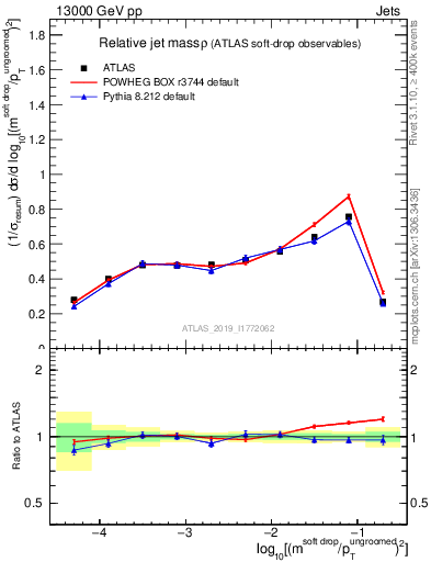Plot of softdrop.rho in 13000 GeV pp collisions