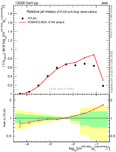 Plot of softdrop.rho in 13000 GeV pp collisions