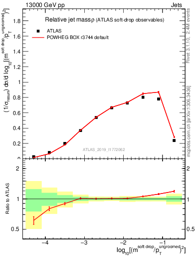 Plot of softdrop.rho in 13000 GeV pp collisions