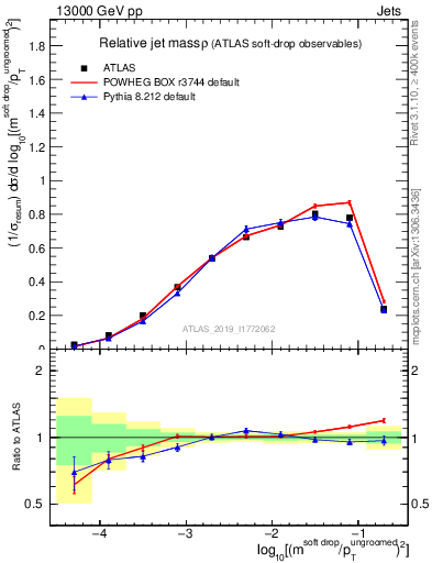 Plot of softdrop.rho in 13000 GeV pp collisions