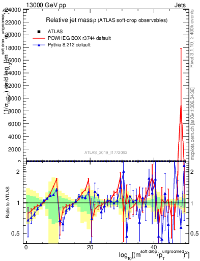 Plot of softdrop.rho in 13000 GeV pp collisions