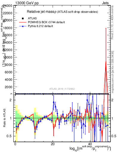 Plot of softdrop.rho in 13000 GeV pp collisions