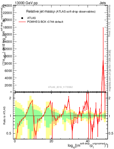 Plot of softdrop.rho in 13000 GeV pp collisions