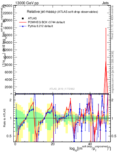 Plot of softdrop.rho in 13000 GeV pp collisions
