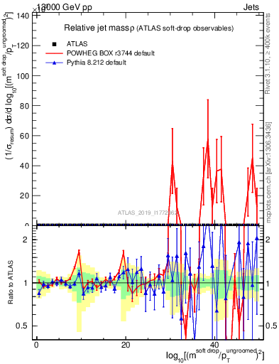 Plot of softdrop.rho in 13000 GeV pp collisions
