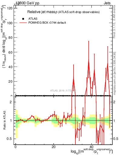 Plot of softdrop.rho in 13000 GeV pp collisions