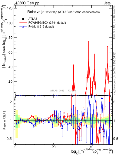 Plot of softdrop.rho in 13000 GeV pp collisions
