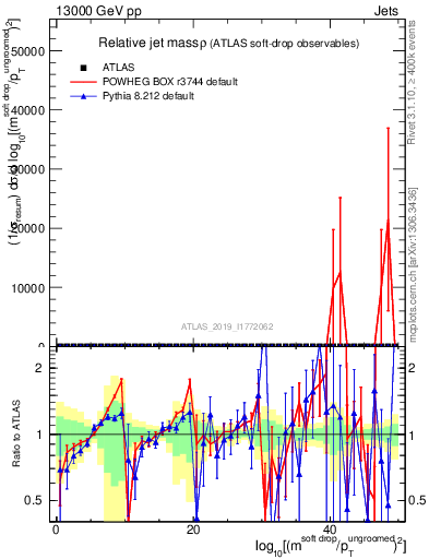 Plot of softdrop.rho in 13000 GeV pp collisions