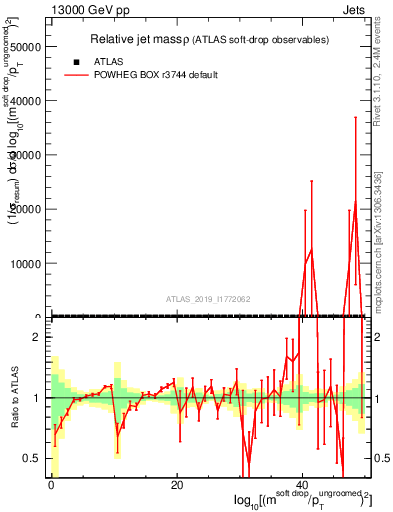 Plot of softdrop.rho in 13000 GeV pp collisions