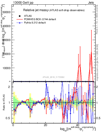 Plot of softdrop.rho in 13000 GeV pp collisions