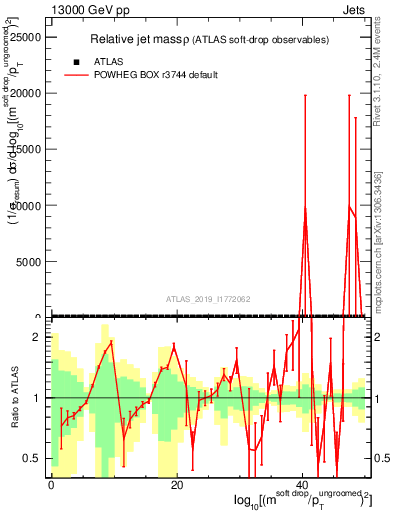 Plot of softdrop.rho in 13000 GeV pp collisions