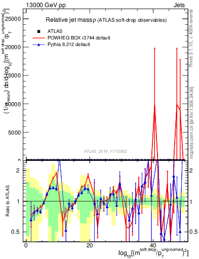 Plot of softdrop.rho in 13000 GeV pp collisions