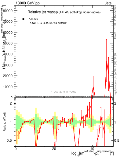 Plot of softdrop.rho in 13000 GeV pp collisions