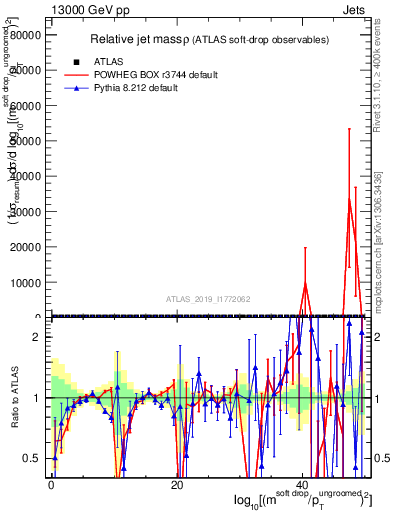Plot of softdrop.rho in 13000 GeV pp collisions