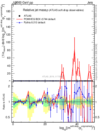 Plot of softdrop.rho in 13000 GeV pp collisions