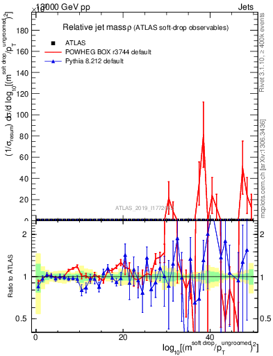 Plot of softdrop.rho in 13000 GeV pp collisions