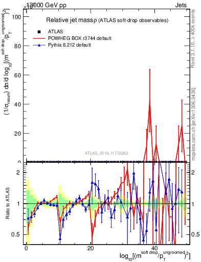 Plot of softdrop.rho in 13000 GeV pp collisions