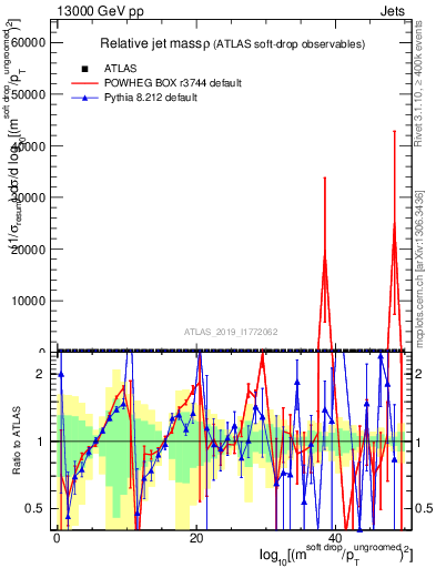 Plot of softdrop.rho in 13000 GeV pp collisions