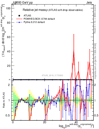 Plot of softdrop.rho in 13000 GeV pp collisions
