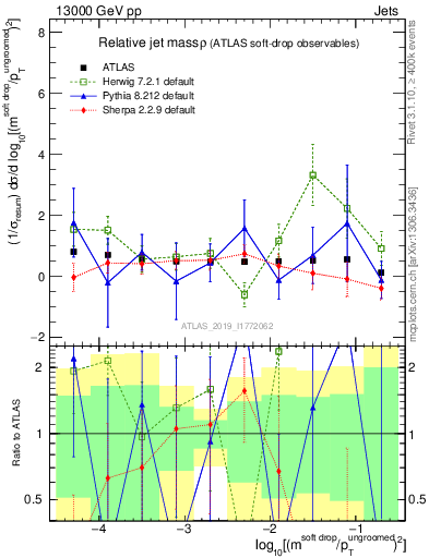 Plot of softdrop.rho in 13000 GeV pp collisions