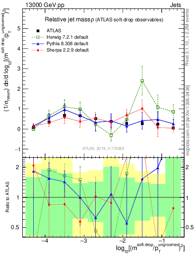 Plot of softdrop.rho in 13000 GeV pp collisions