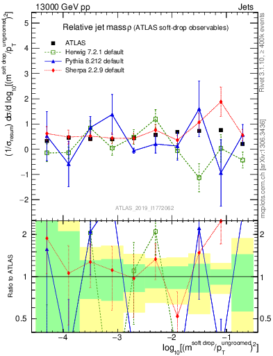 Plot of softdrop.rho in 13000 GeV pp collisions