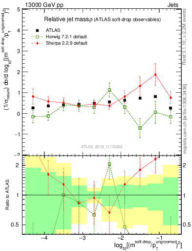 Plot of softdrop.rho in 13000 GeV pp collisions