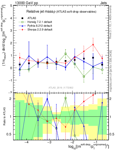 Plot of softdrop.rho in 13000 GeV pp collisions