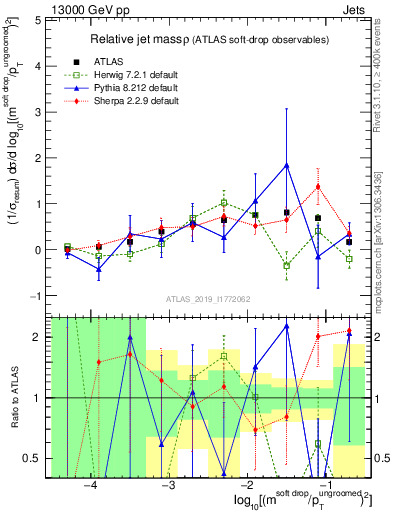 Plot of softdrop.rho in 13000 GeV pp collisions