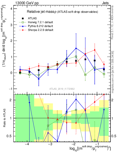 Plot of softdrop.rho in 13000 GeV pp collisions