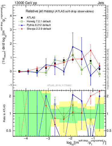 Plot of softdrop.rho in 13000 GeV pp collisions