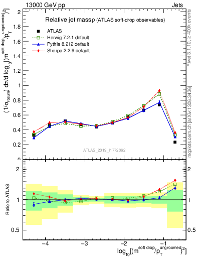 Plot of softdrop.rho in 13000 GeV pp collisions